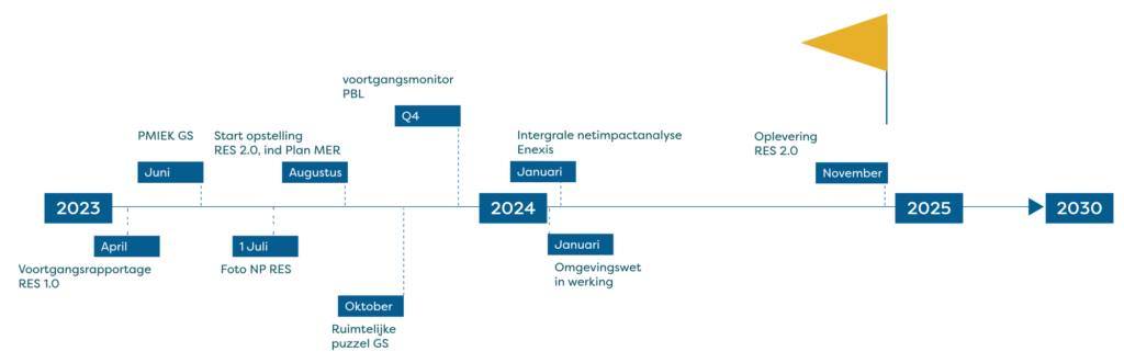 Tijdlijn met belangrijkste moment de oplevering van de RES 2.0 in november 2025